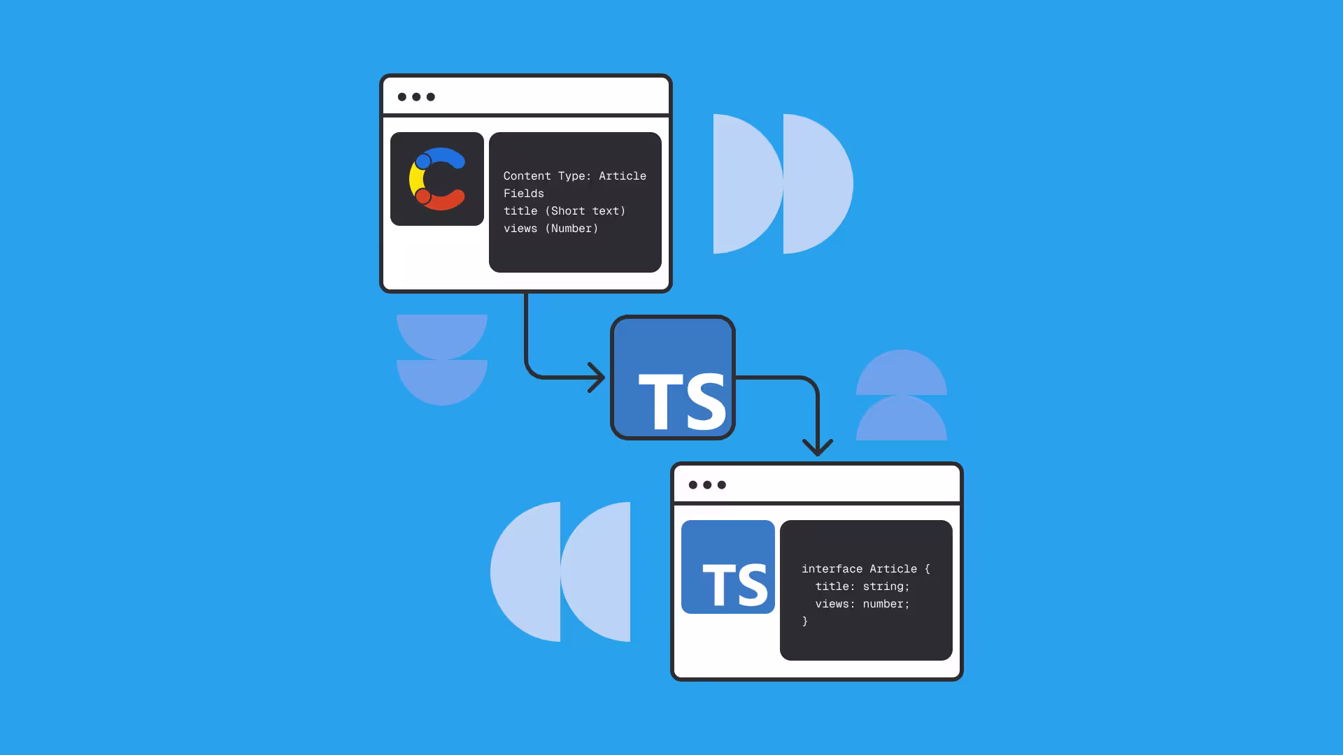 Diagram showing a Contentful content type being converted via TypeScript into a typed Article interface with title and views fields.