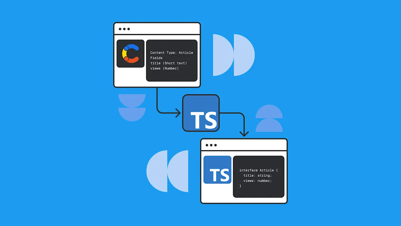 Diagram showing a Contentful content type being converted via TypeScript into a typed Article interface with title and views fields.