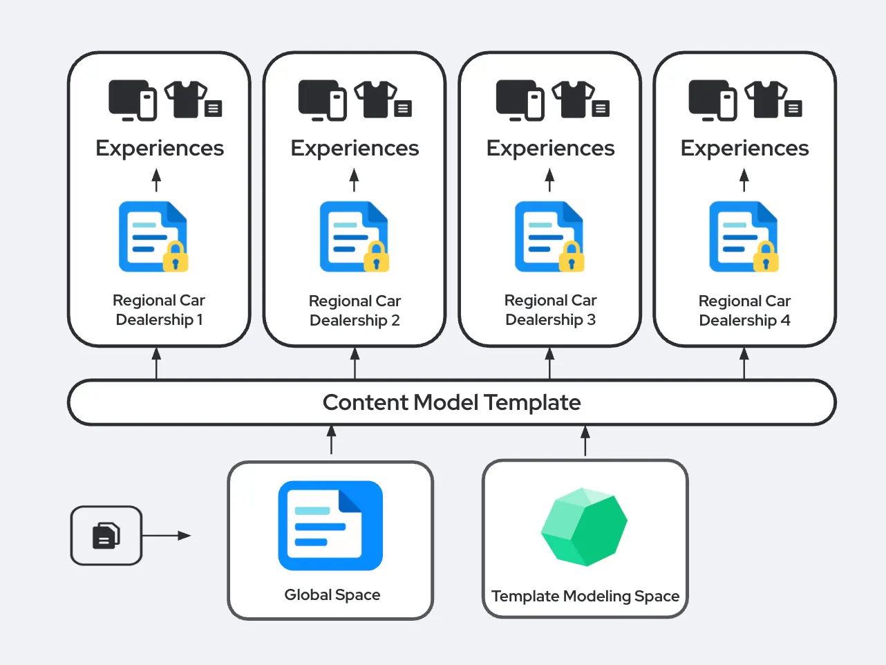 Templated Spaces
