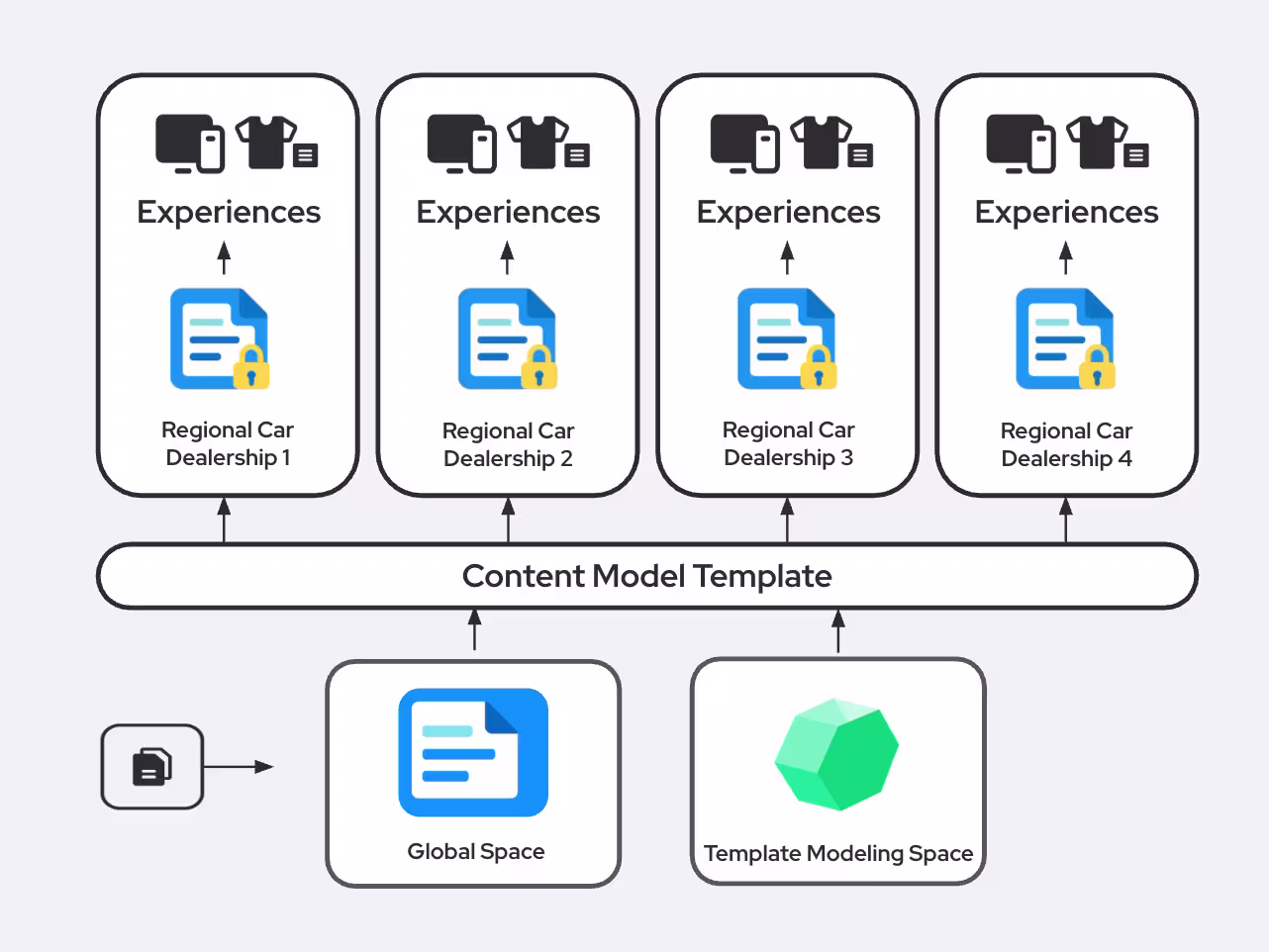 Templated Spaces