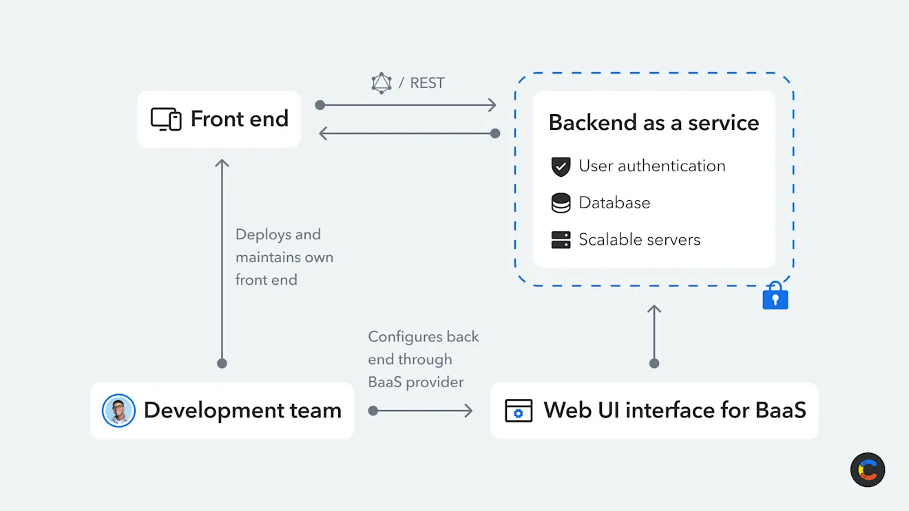 backend-as-a-service-image1