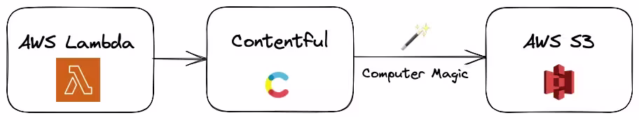 Automatic Contentful Backups with AWS CDK