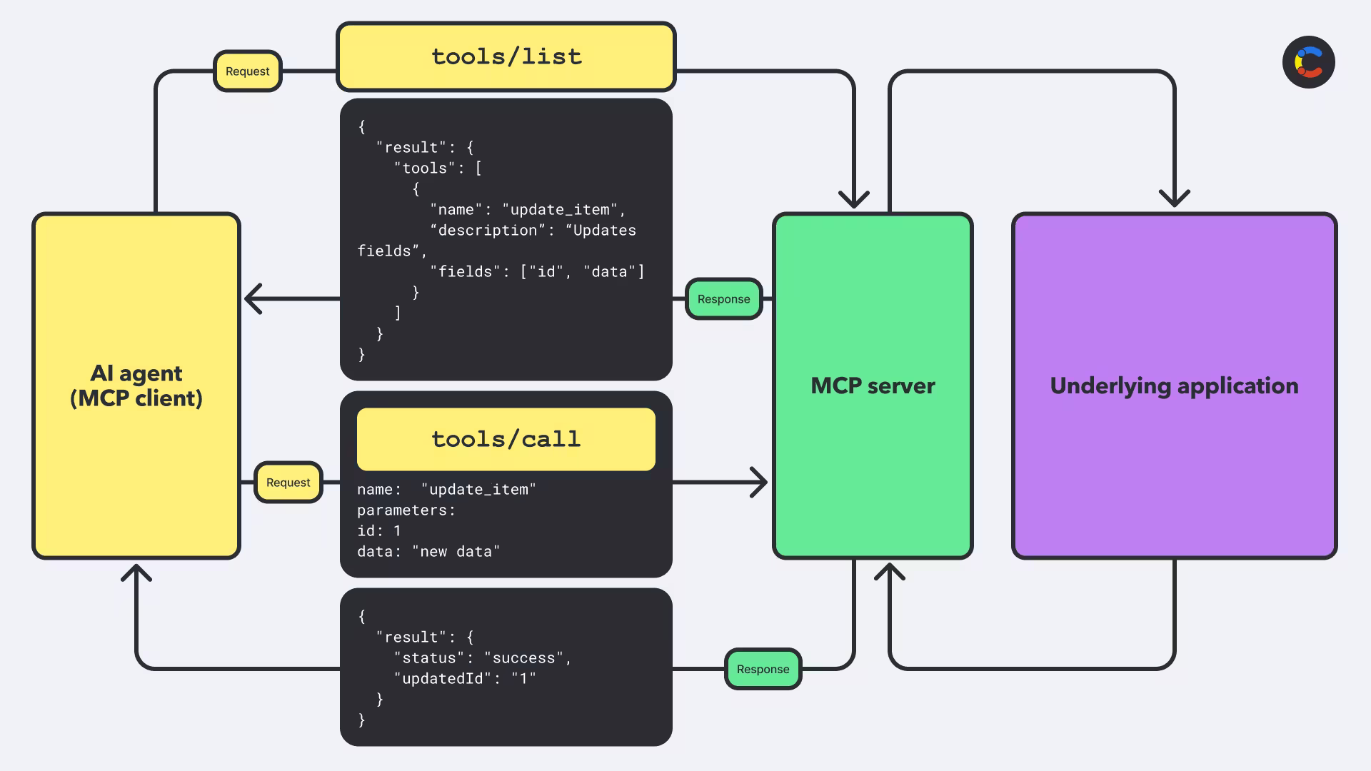 Sequence diagram showing how MCP works for a typical MCP use case.