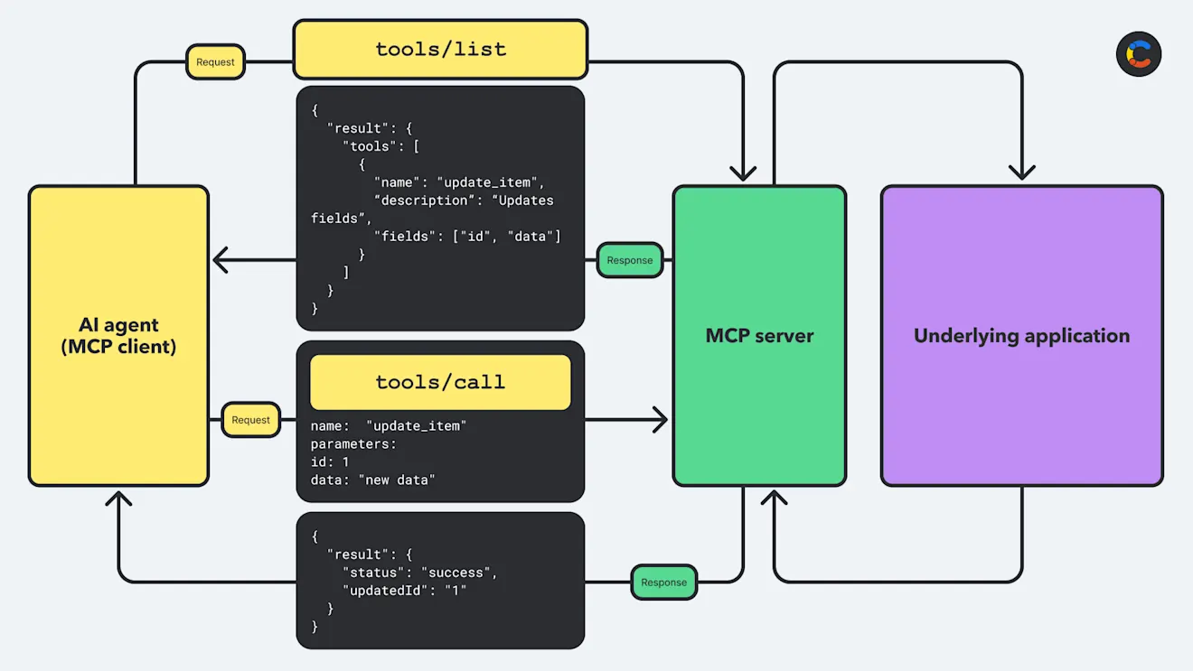 Sequence diagram showing how MCP works for a typical MCP use case.