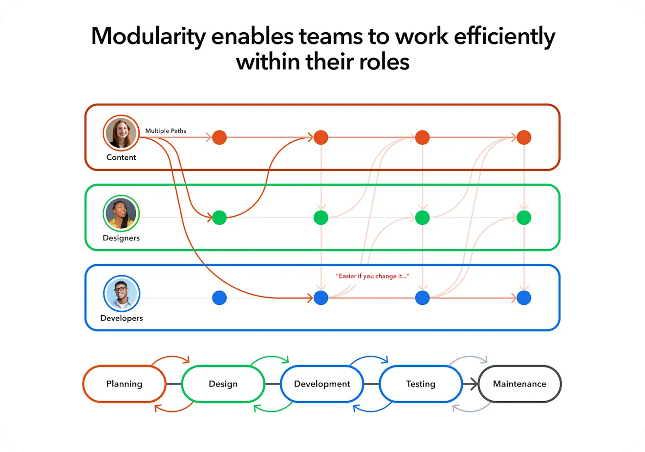 Modularity enables teams to work efficiently within their roles