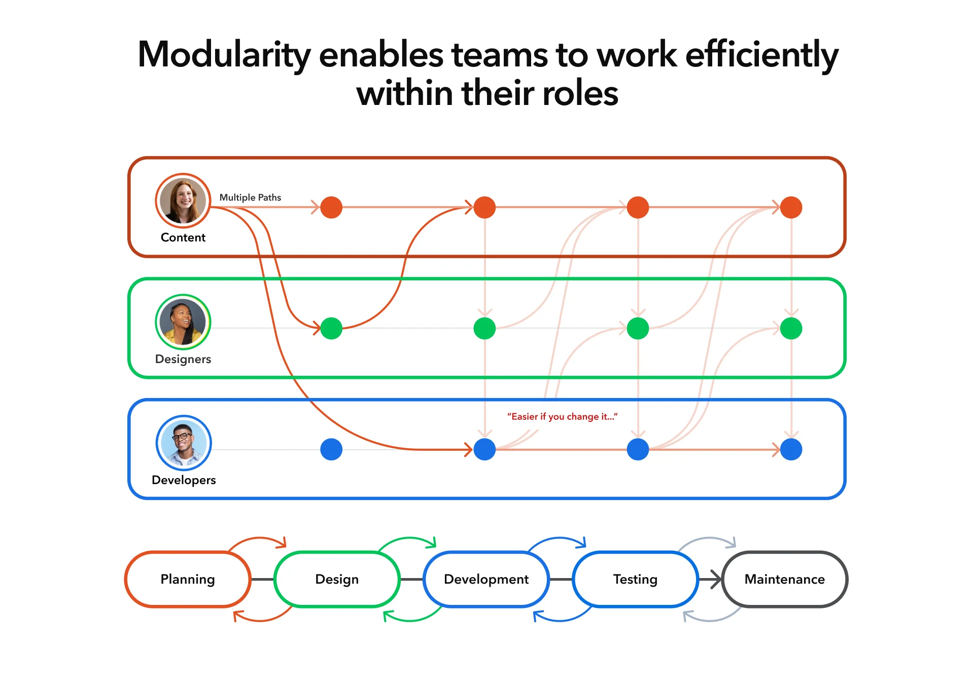 Modularity enables teams to work efficiently within their roles