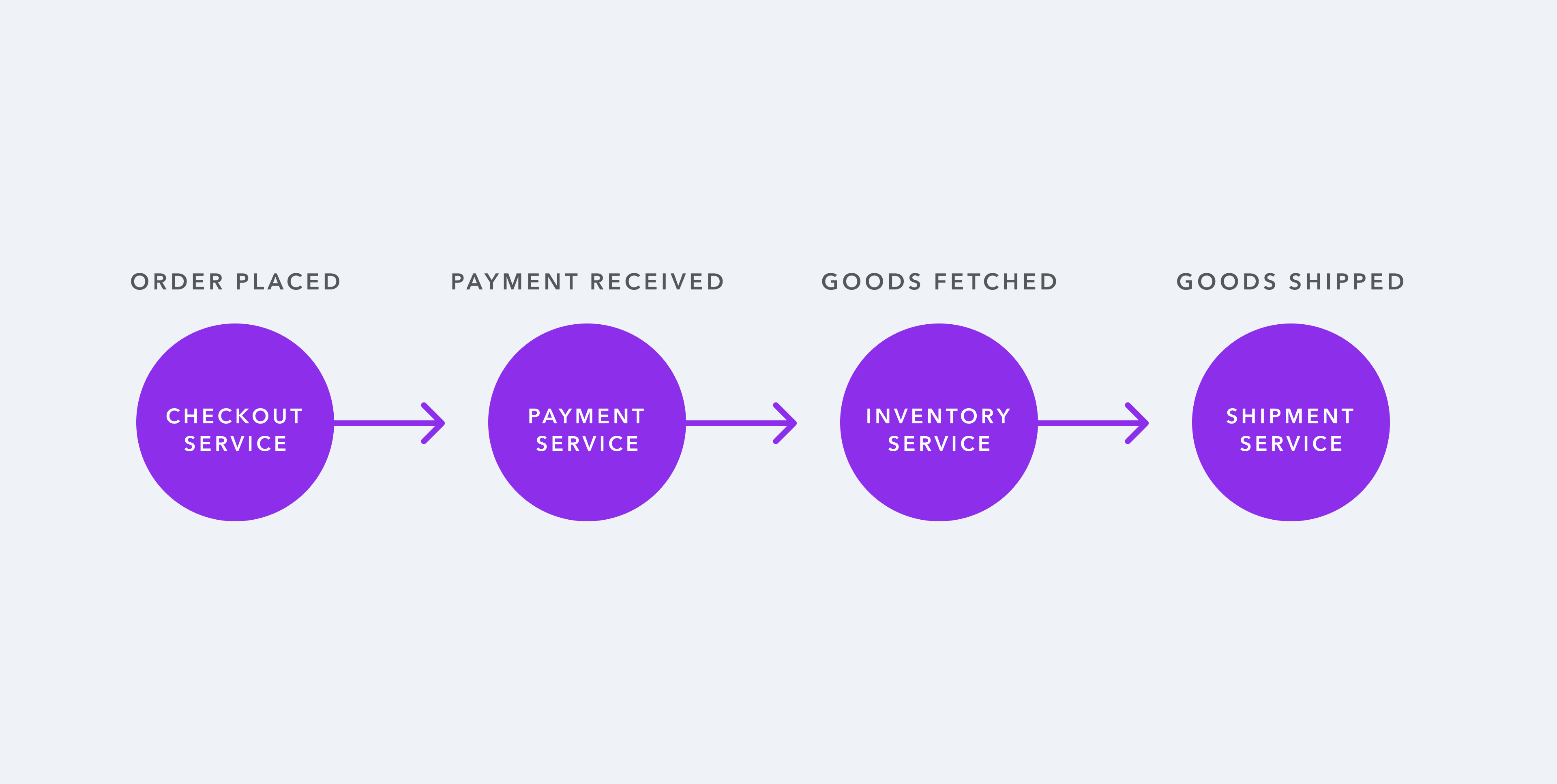 Updated microservices workflow