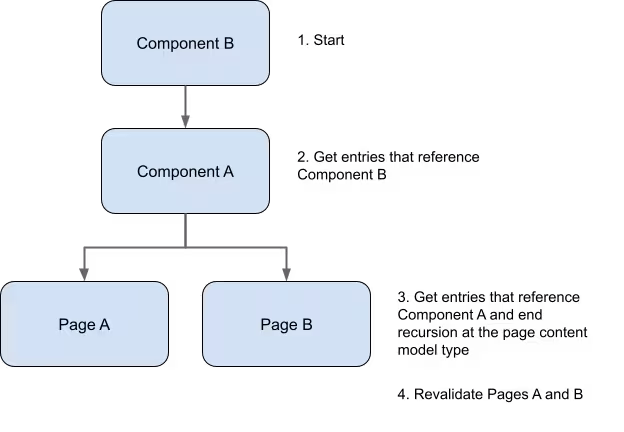 Page route resolution