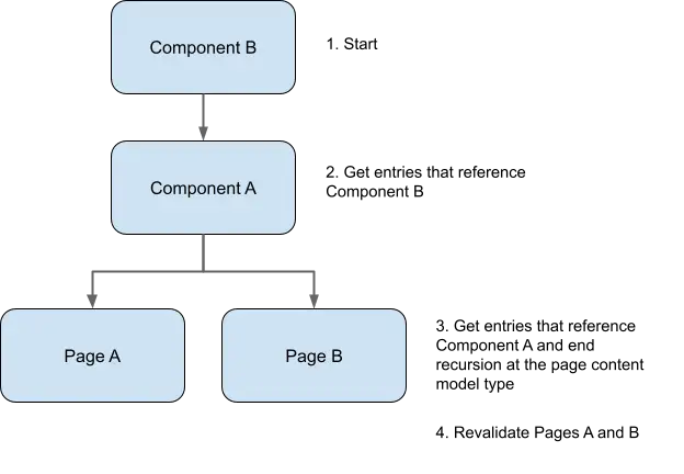 Page route resolution