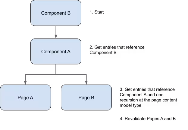 Page route resolution
