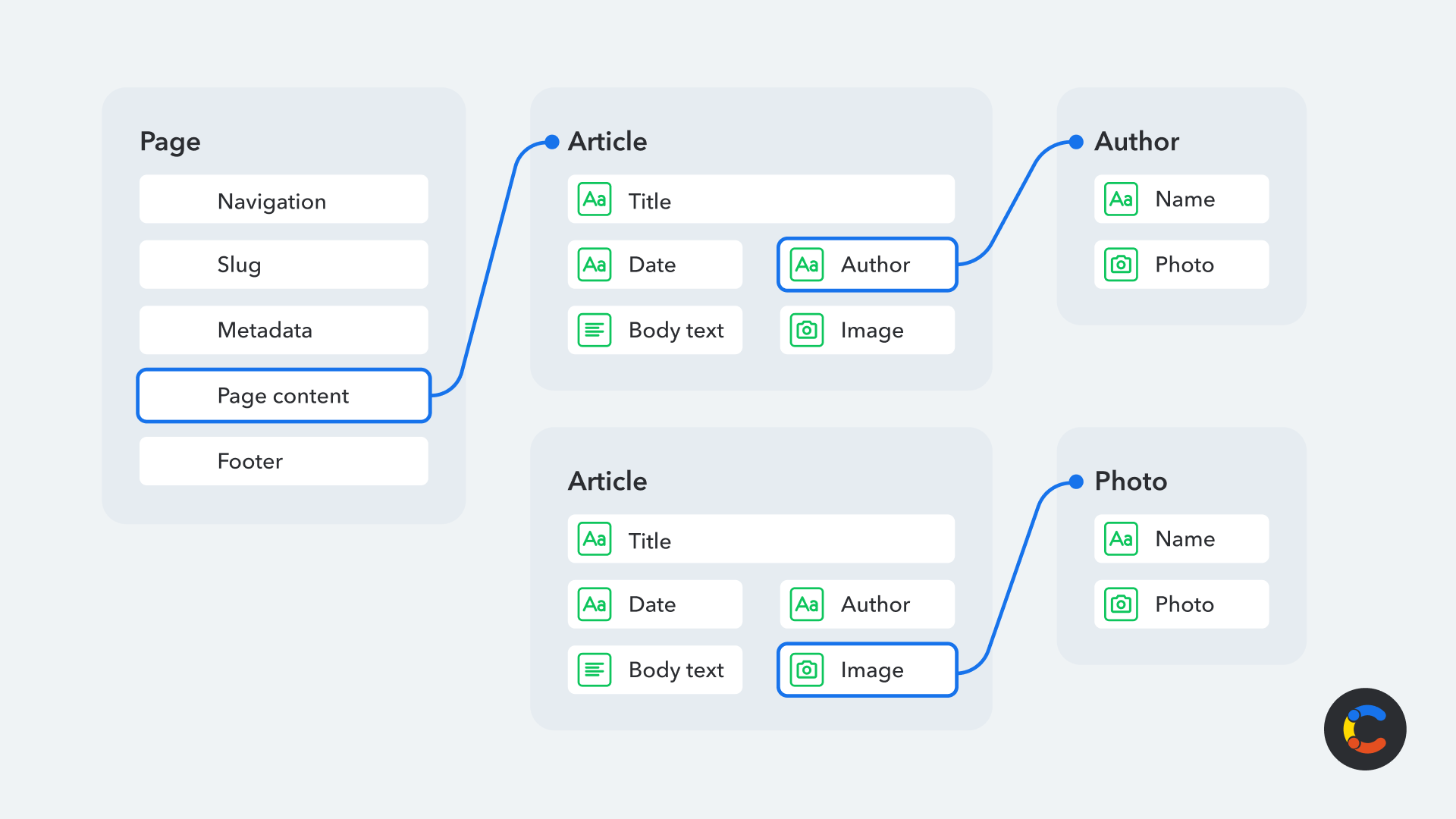 Develop a content model that works for you