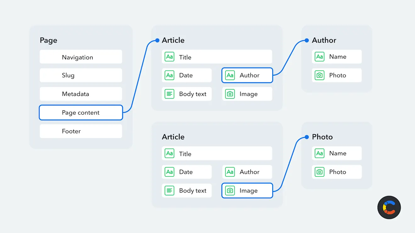 Develop a content model that works for you