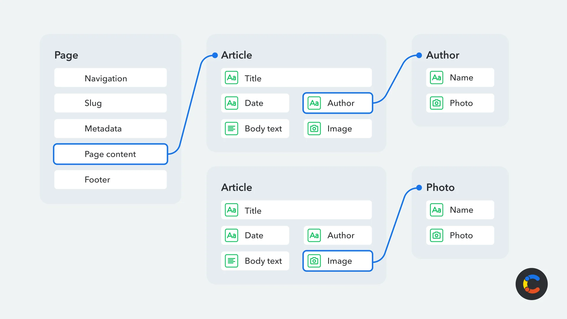 Develop a content model that works for you