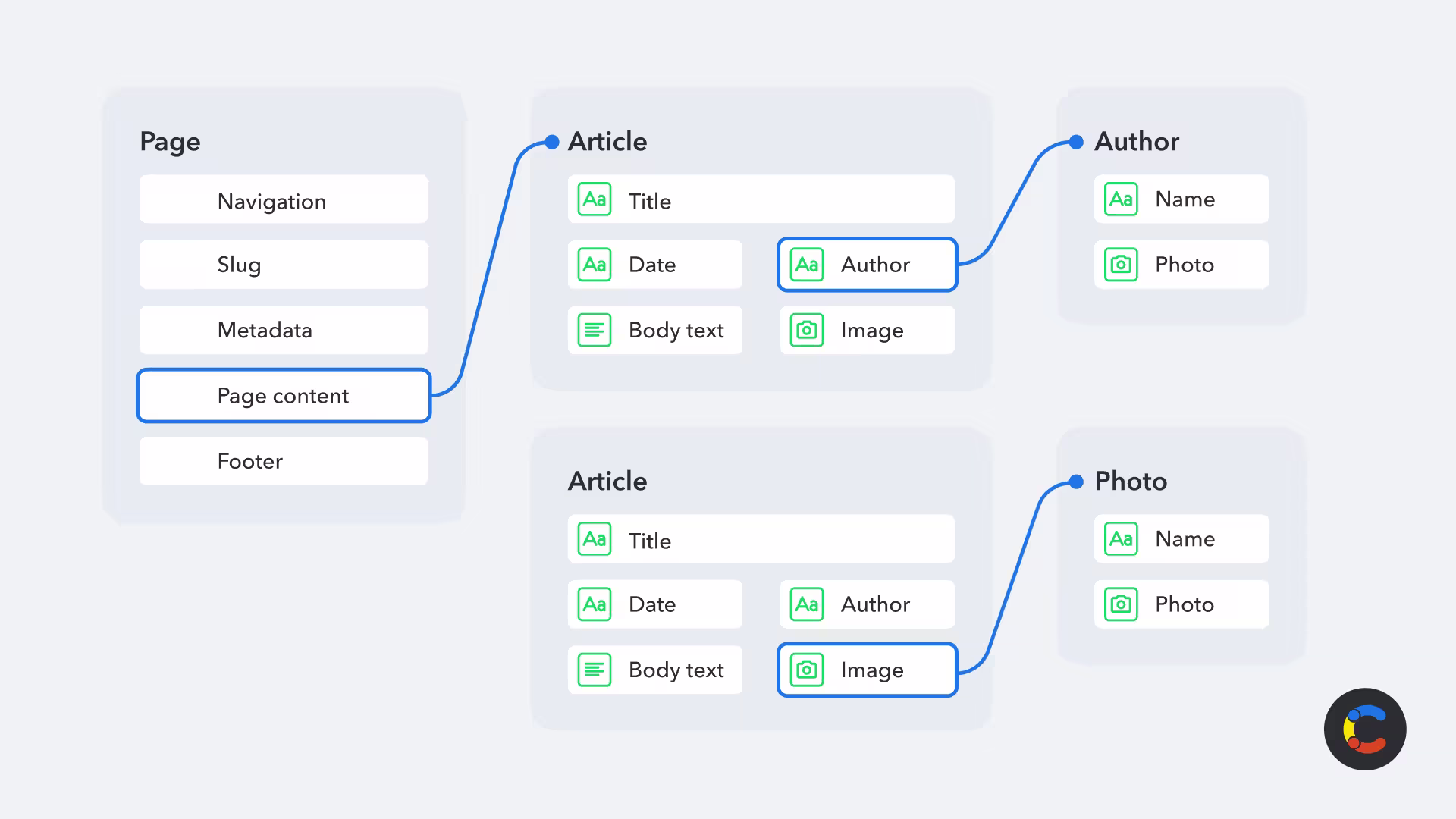 Develop a content model that works for you