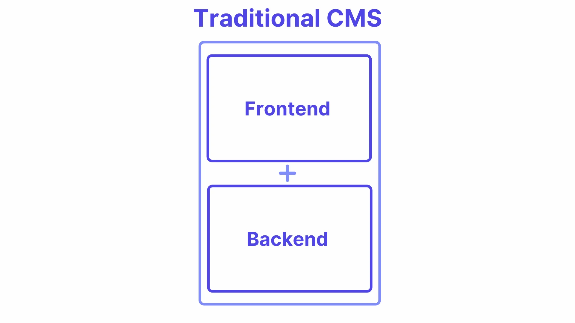 Traditional CMS