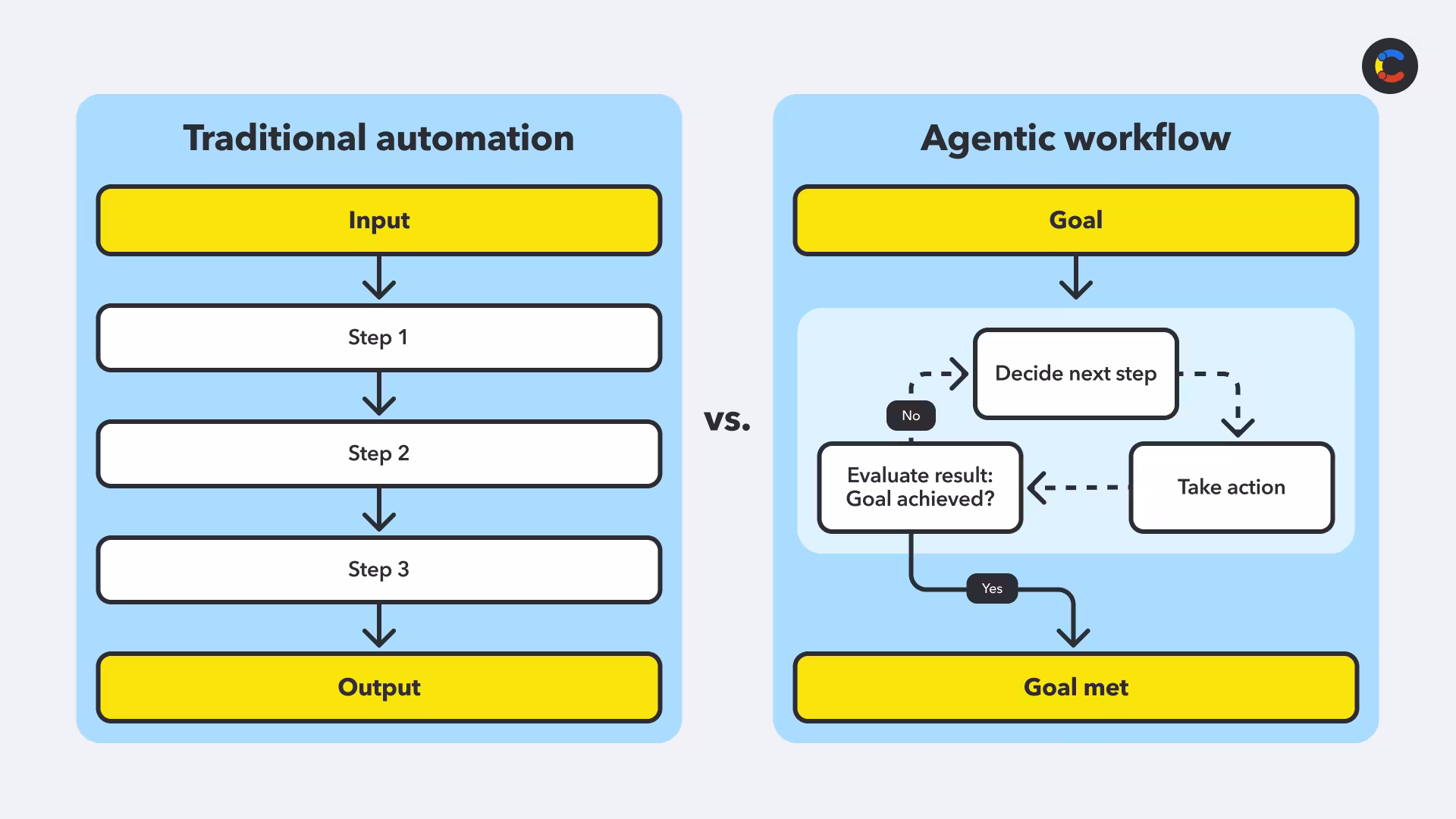 Agentic workflows vs. traditional automation.