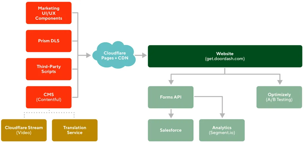 Overview of the Marketing Engineering platform and integrations
