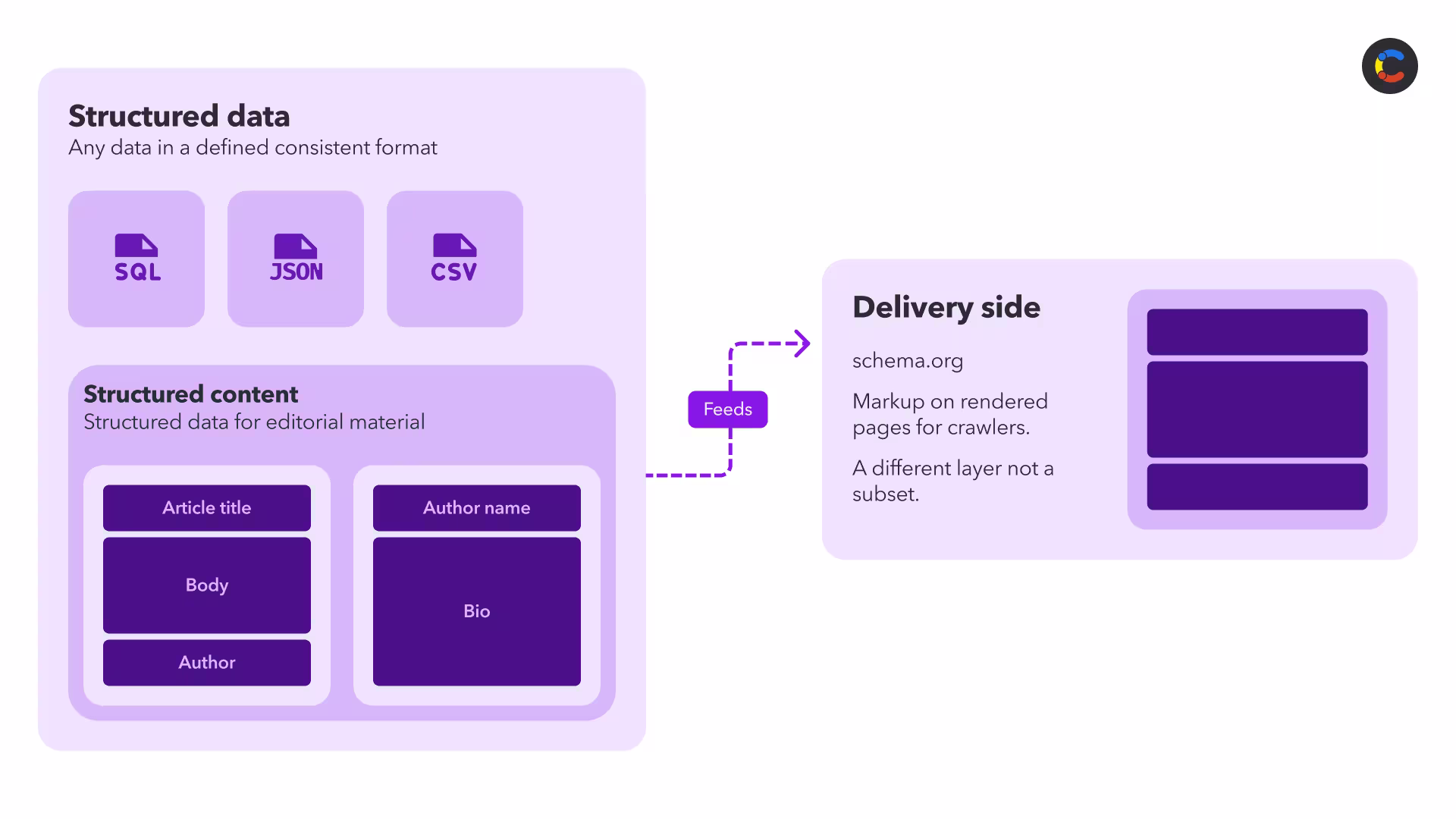 Visual aid showing how structured content is not the same as structured data or schema.org markup.
