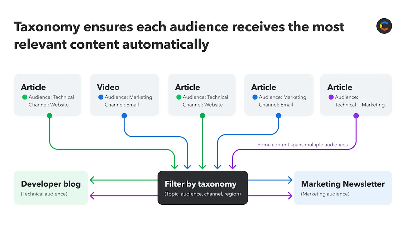 content-taxonomy-image3