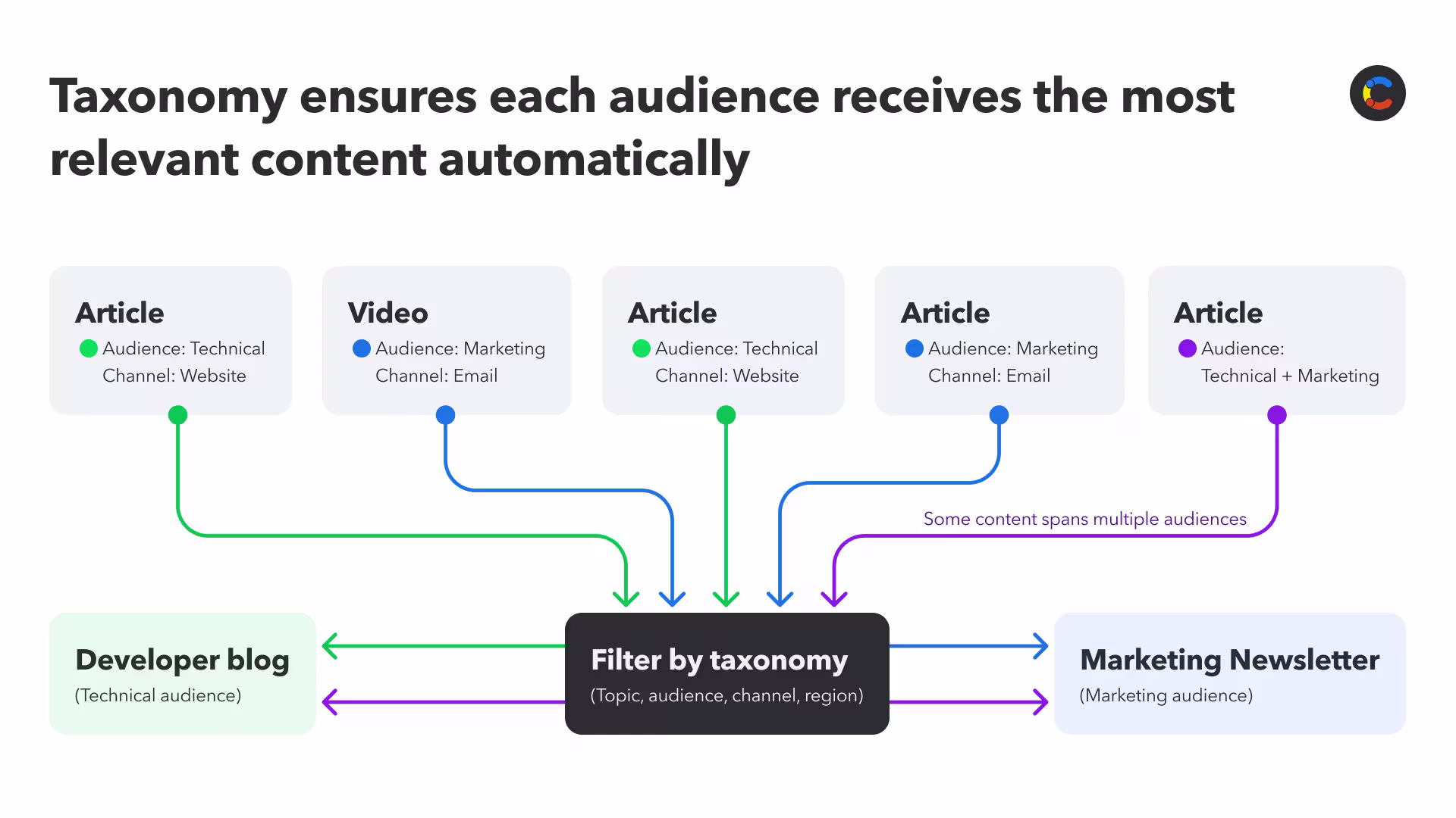 content-taxonomy-image3