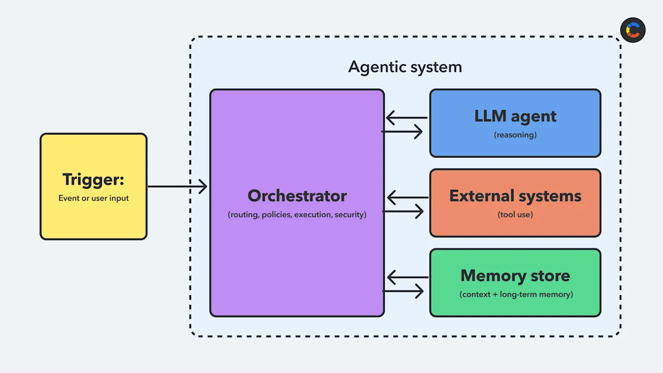 Architectural diagram of an agentic workflow system