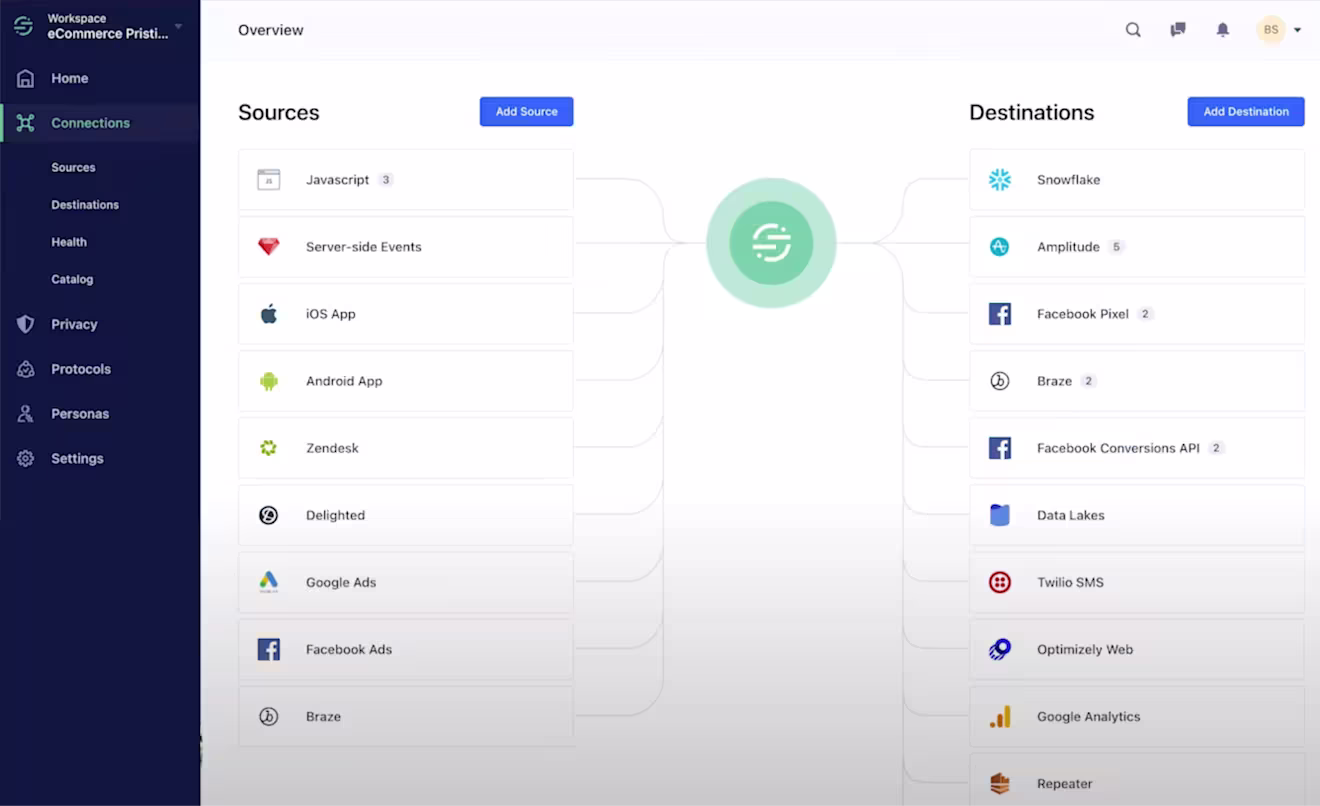 Twilio Segment Connections