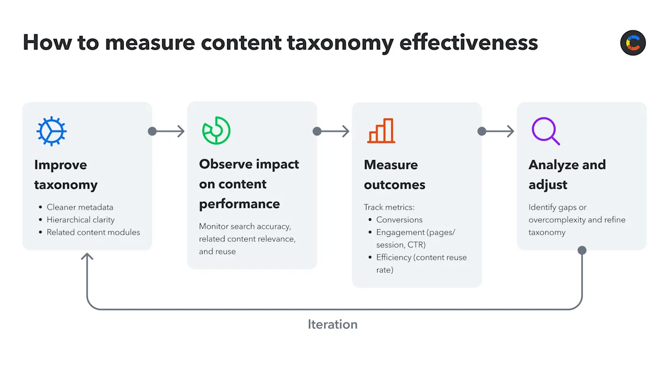 content-taxonomy-image5