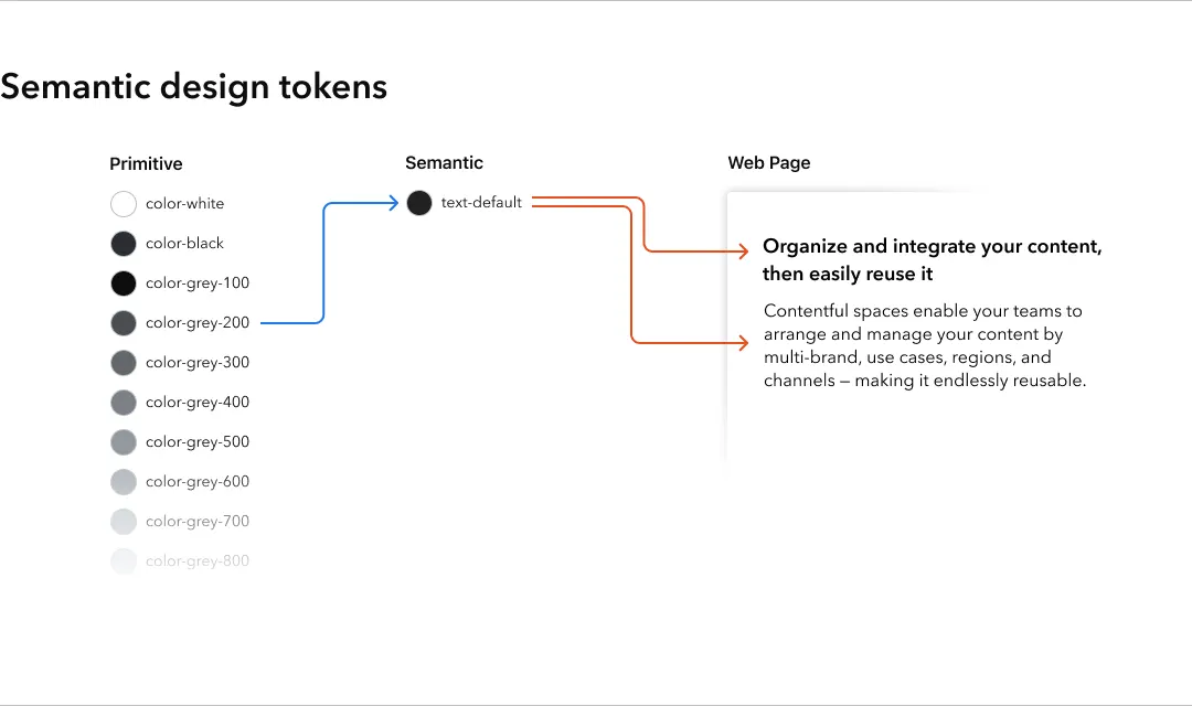 Design tokens explained (and how to build a design token system ...