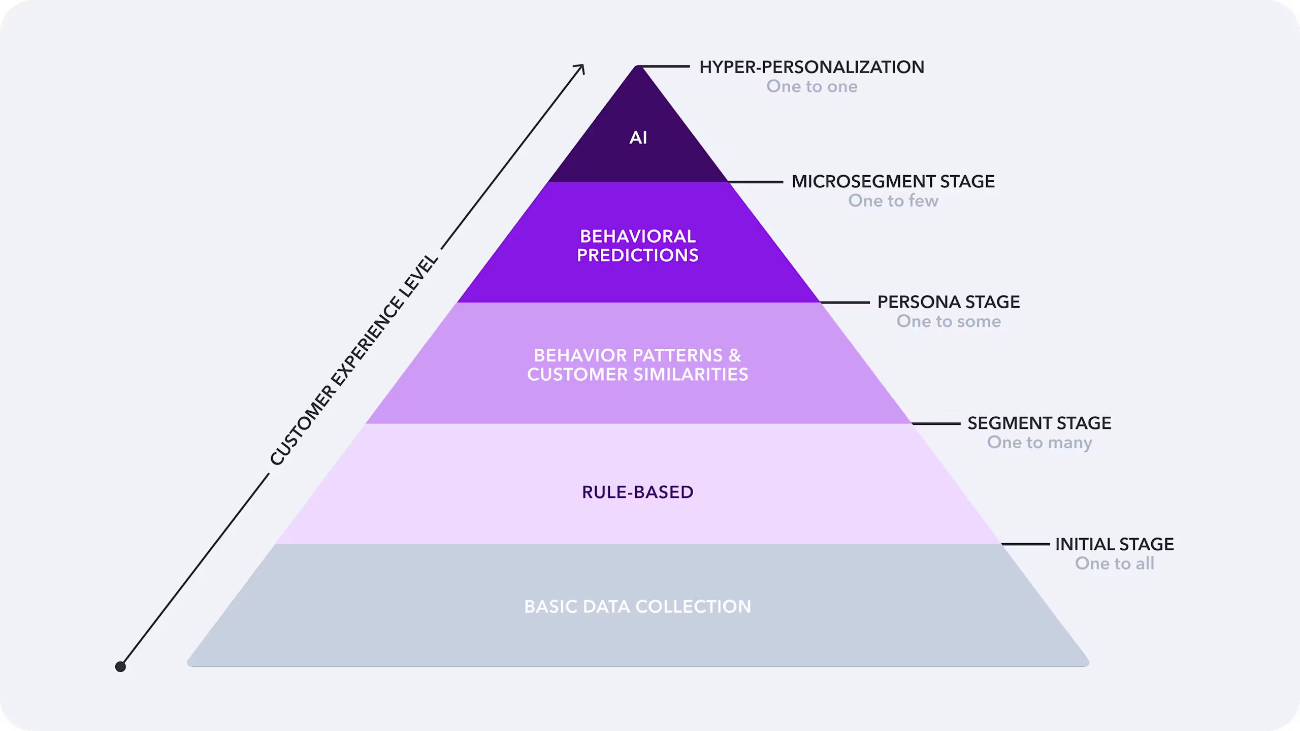Personalization maturity pyramid 