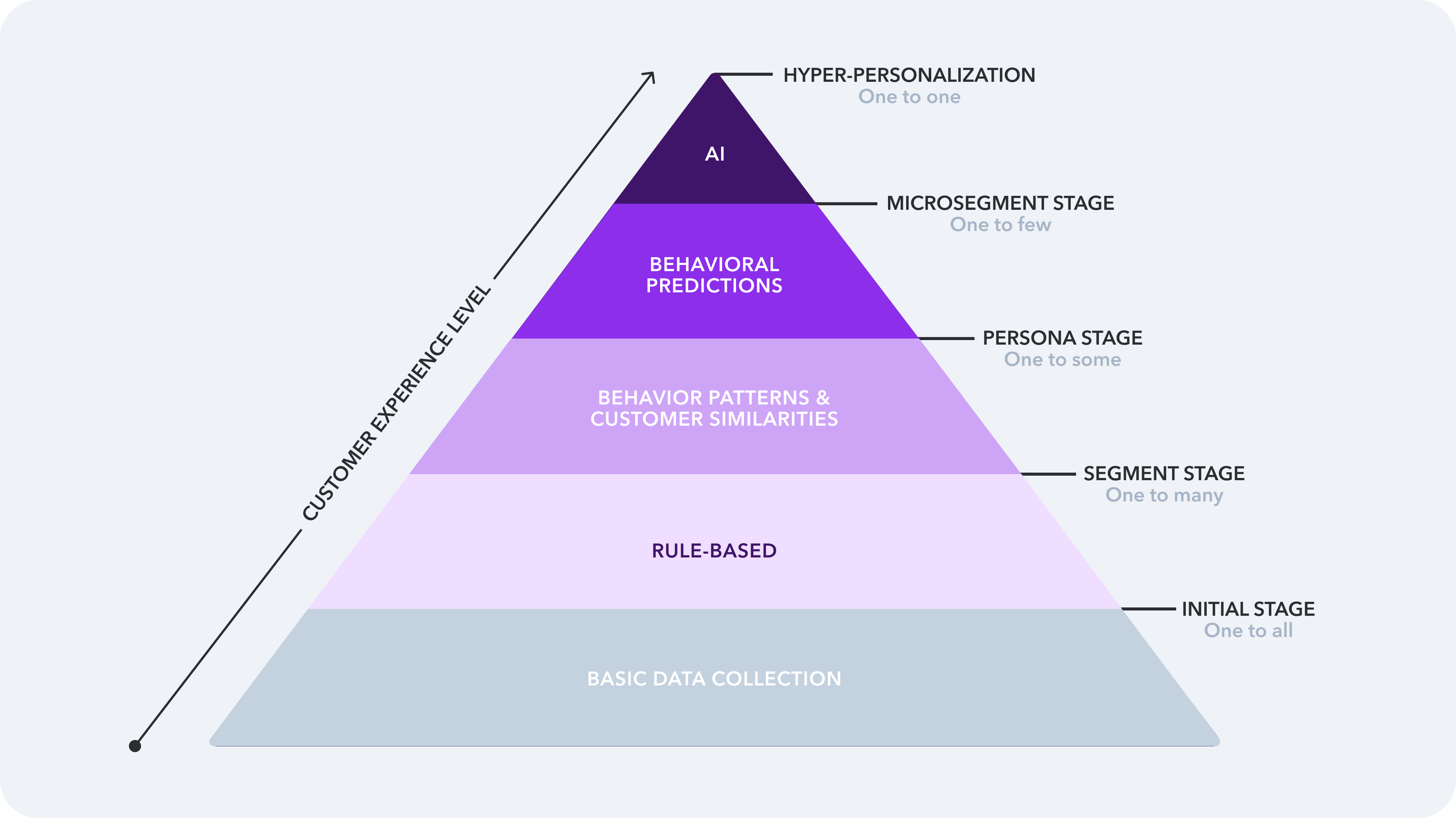 Personalization maturity pyramid 