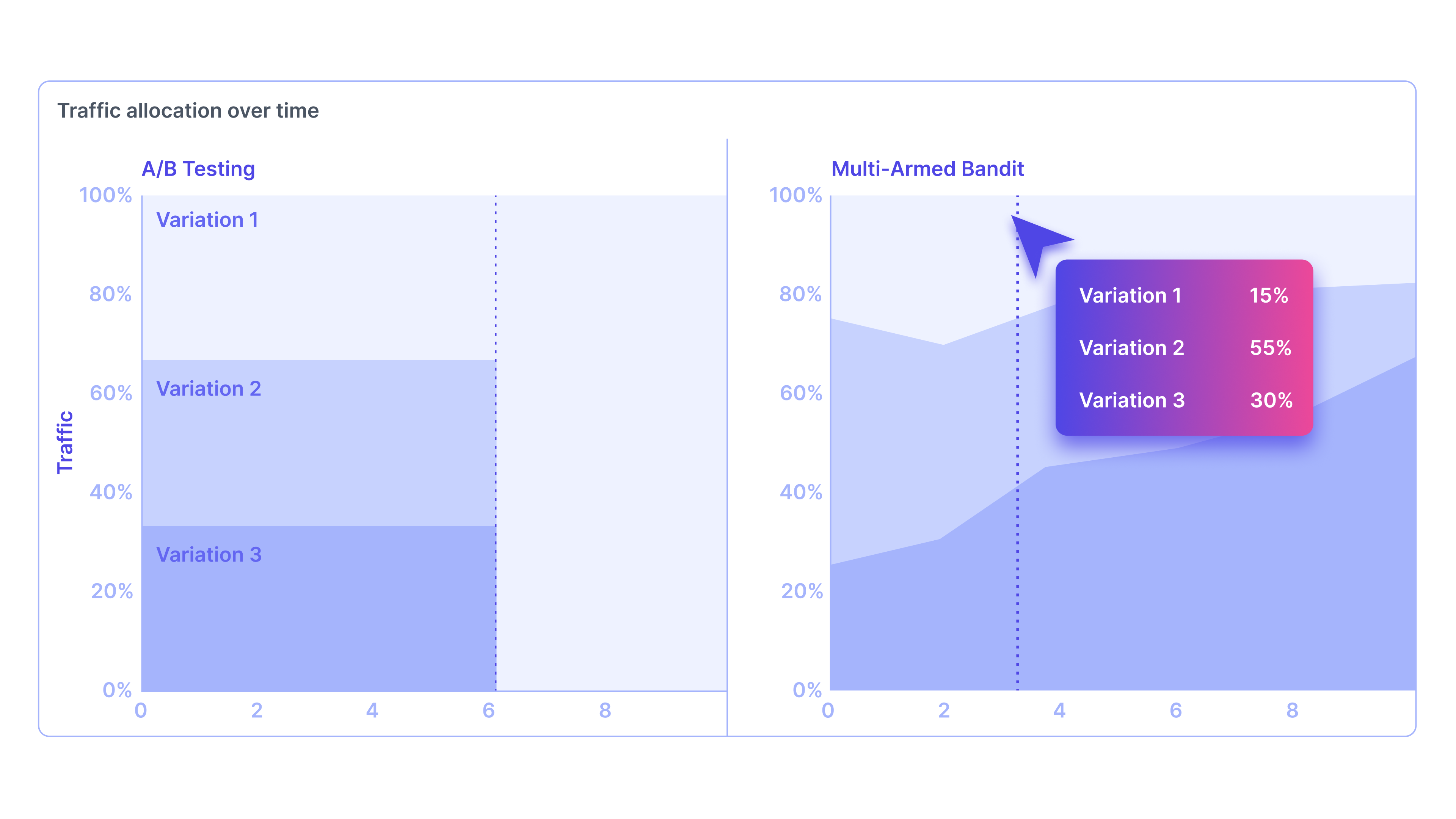 Continuous optimization with contextual, AI-suggested audiences and experiences