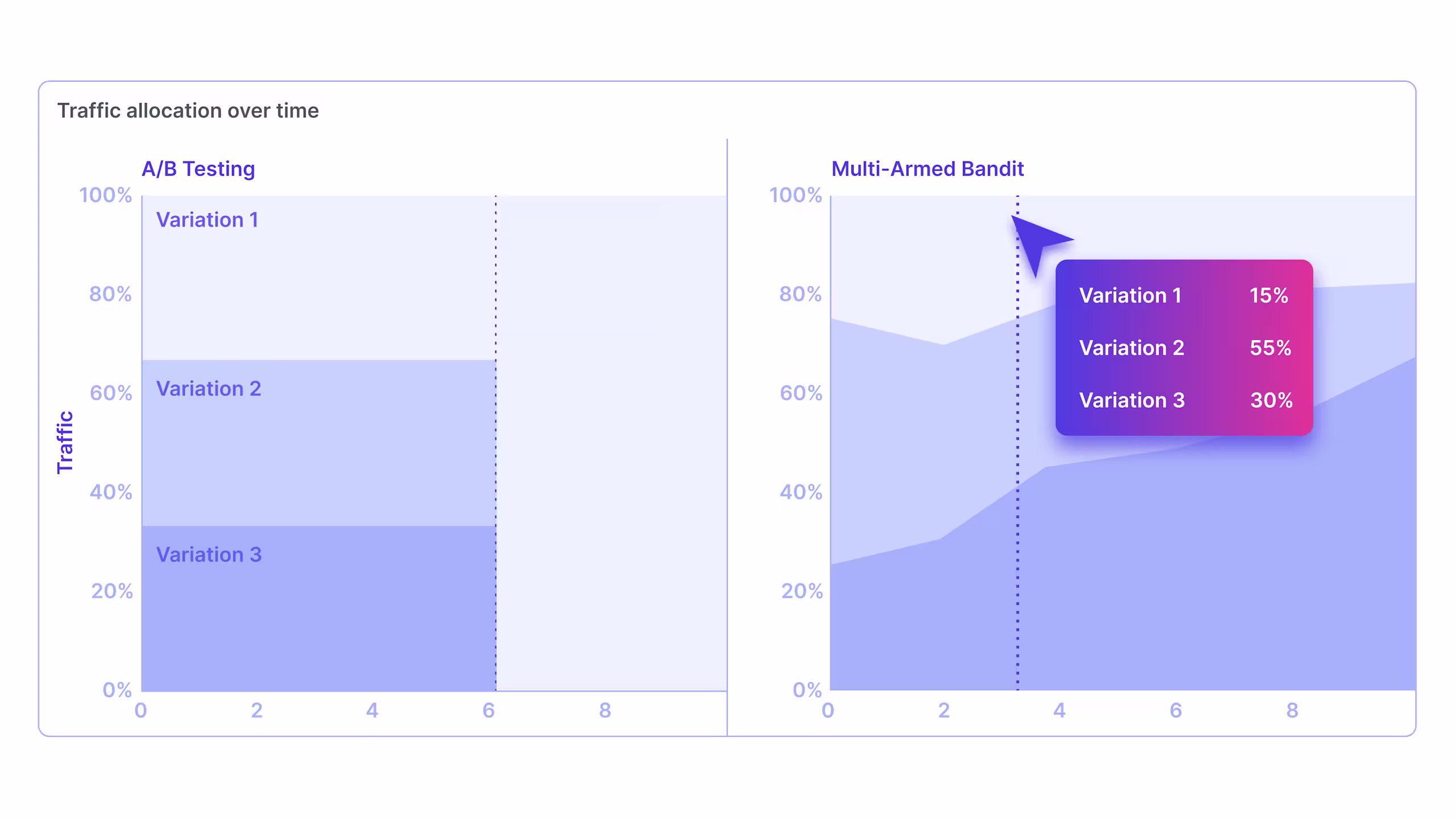 Continuous optimization with contextual, AI-suggested audiences and experiences