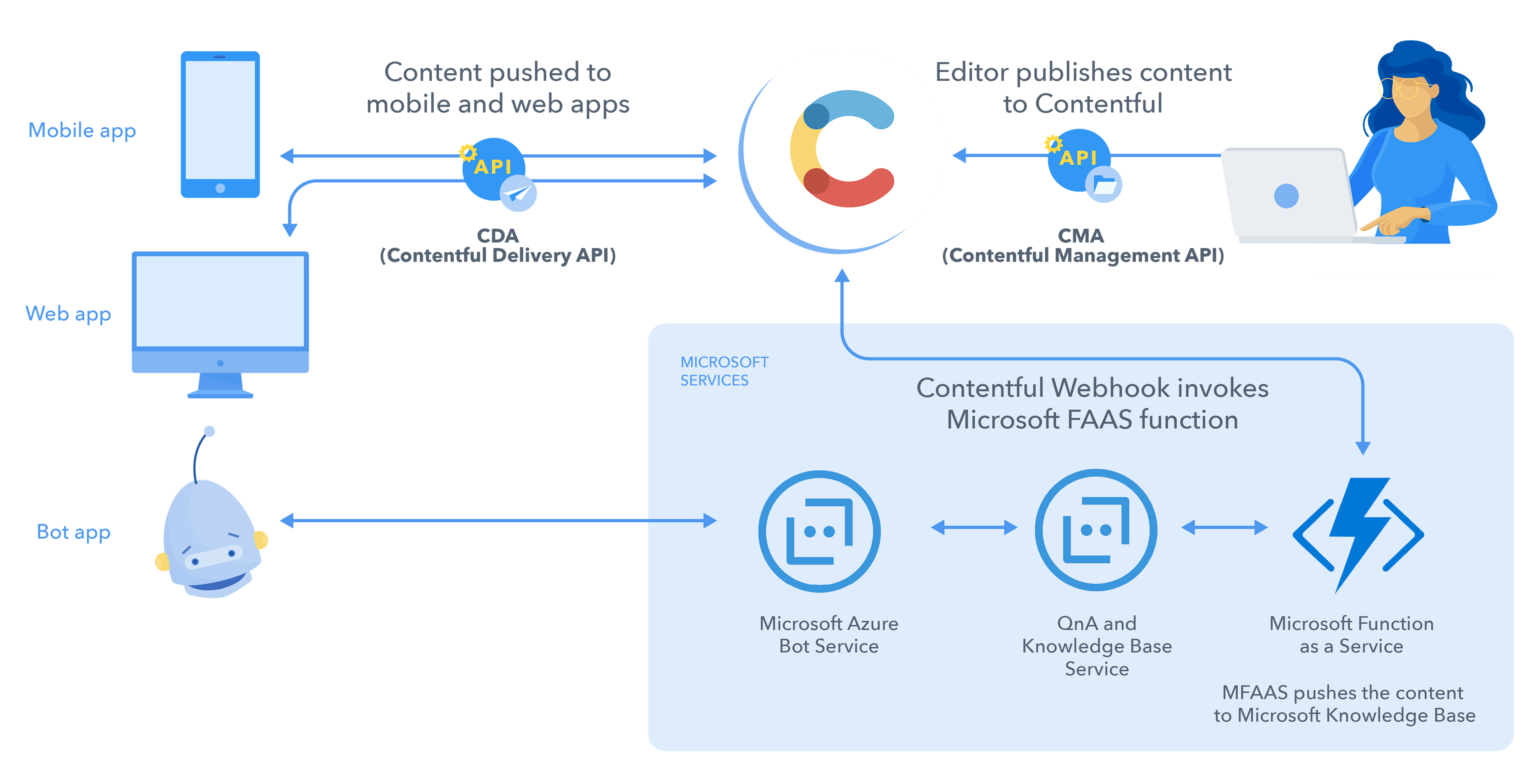 Contentful chatbot publishing flow architecture