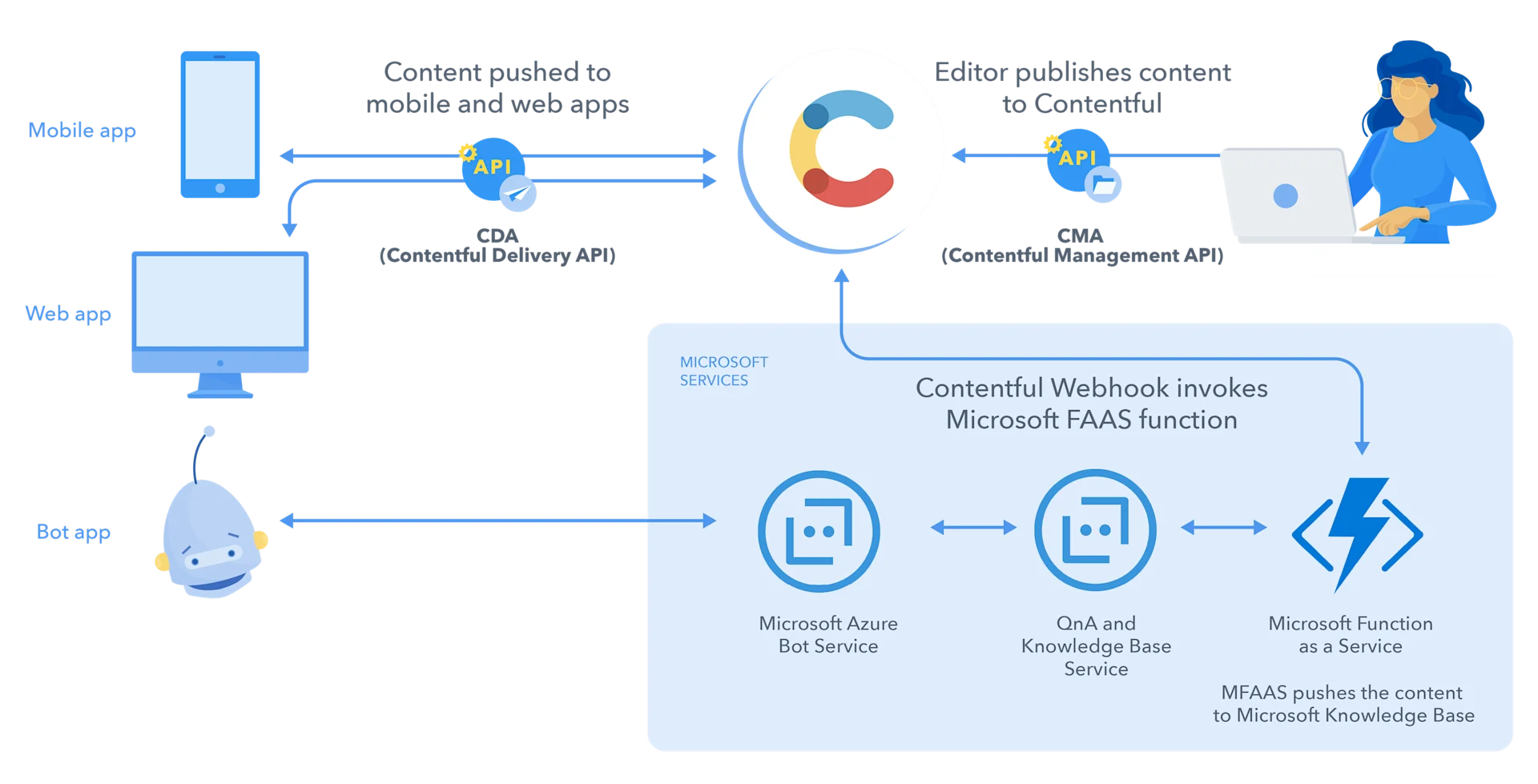 Contentful chatbot publishing flow architecture