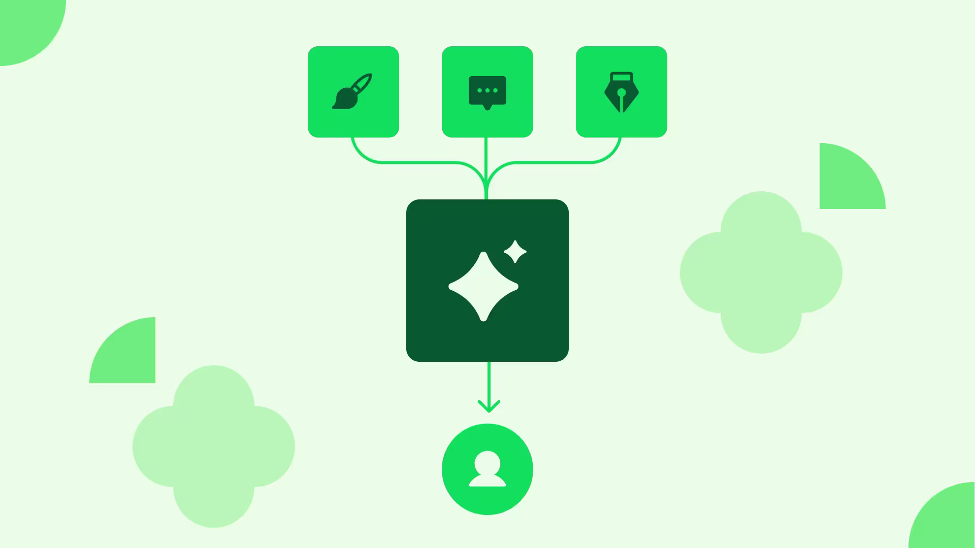 Green flowchart showing paint, chat, and pen tool icons feeding into a dark green AI sparkle node,