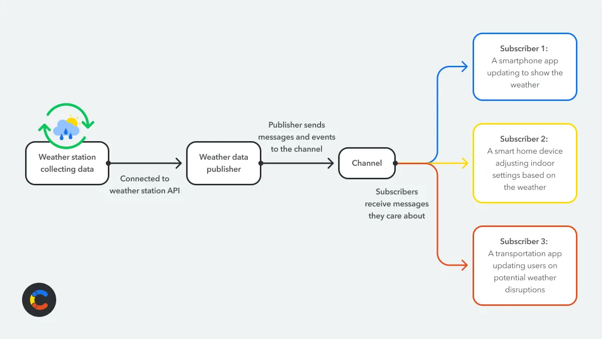 Example of a publish-subscribe pattern