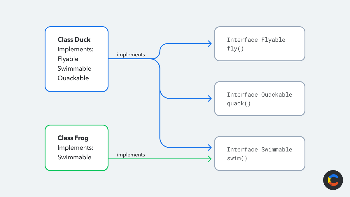 Use composition instead of inheritance
