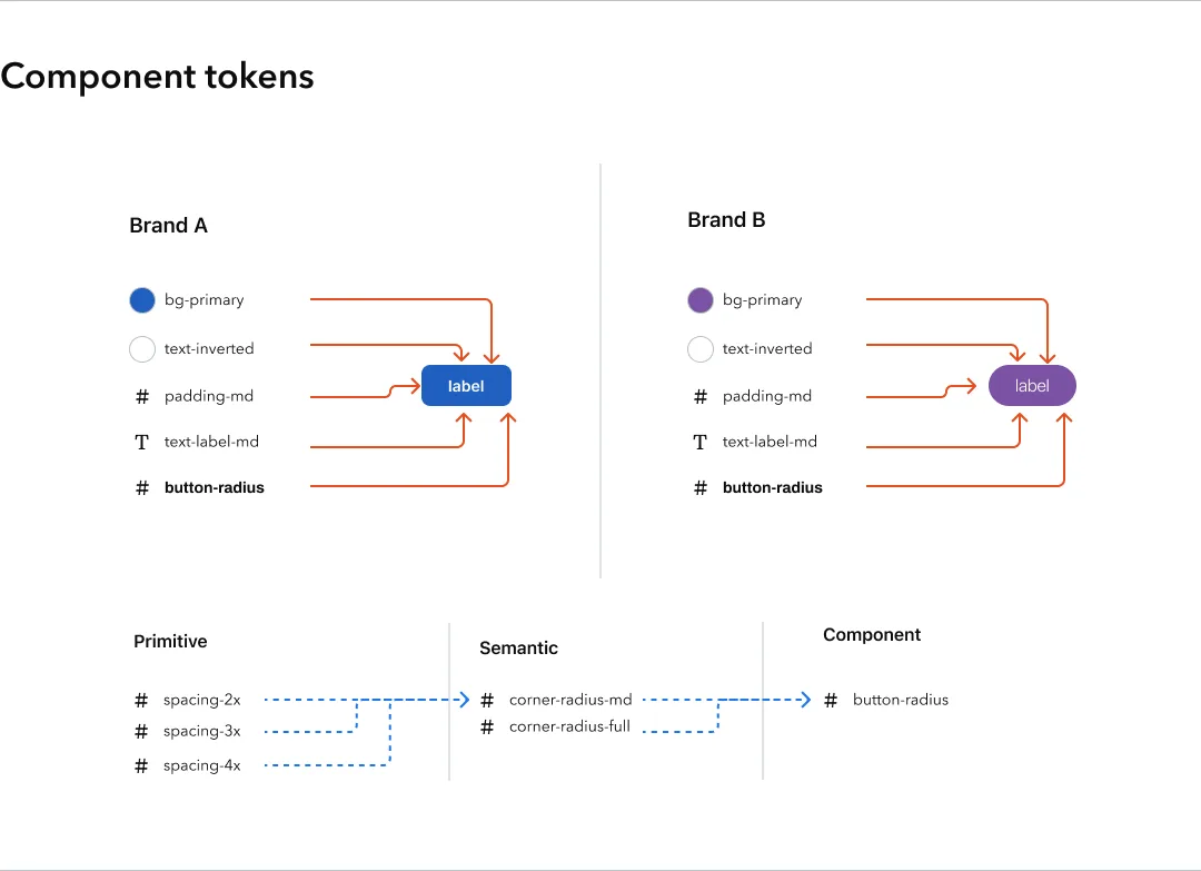 Component tokens B