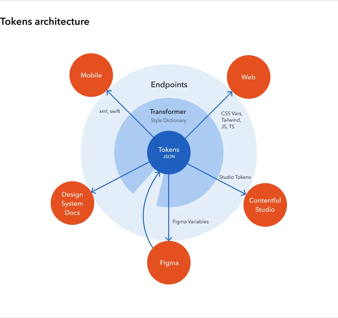 Tokens architecture