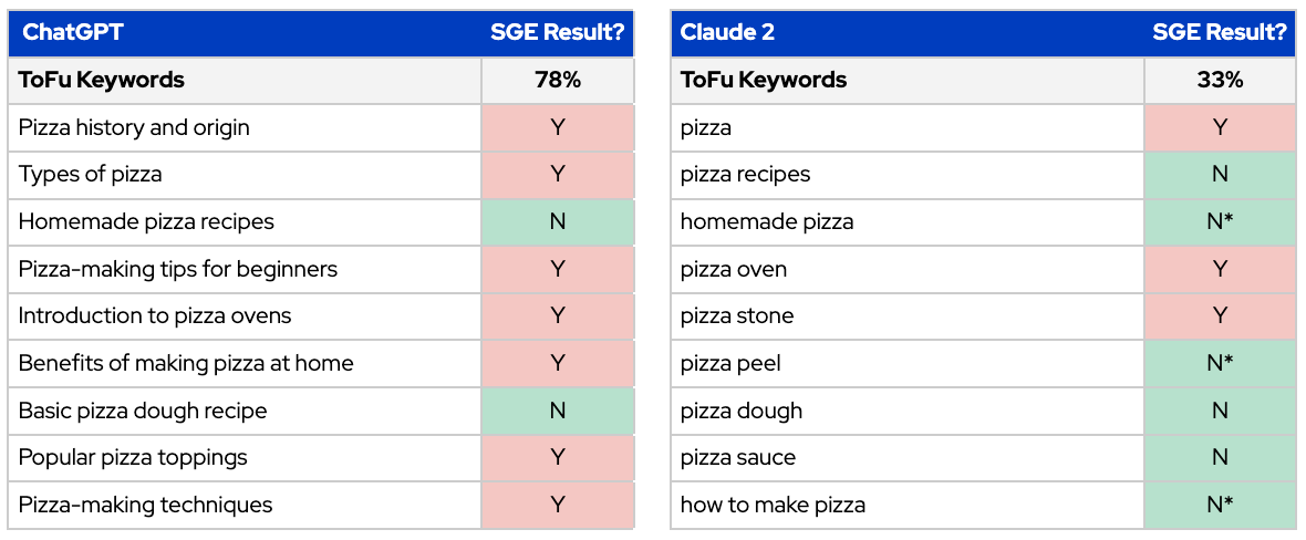 ToFu keywords and SGE results