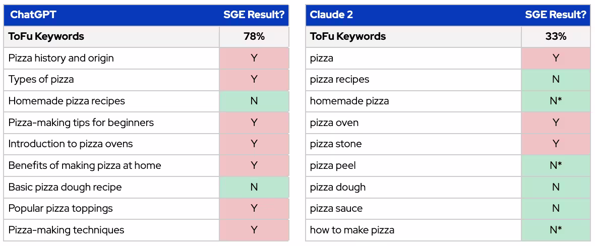 ToFu keywords and SGE results