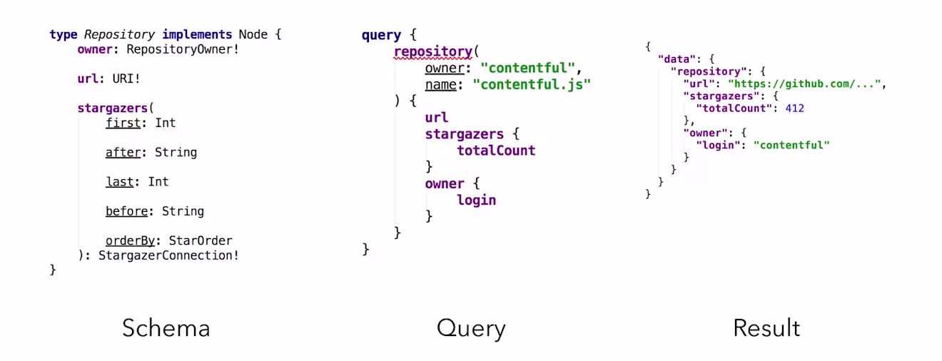 GraphQL API