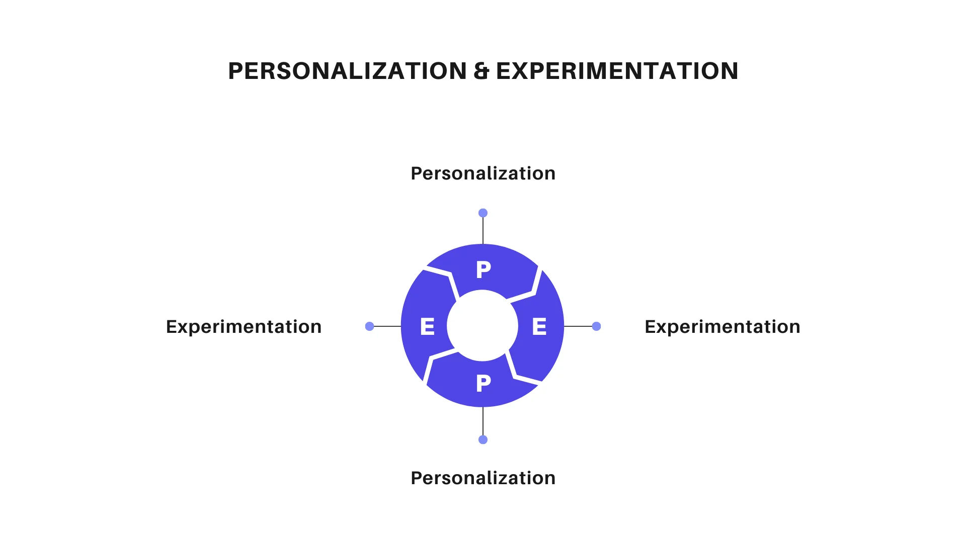 Personalization and Experimentation