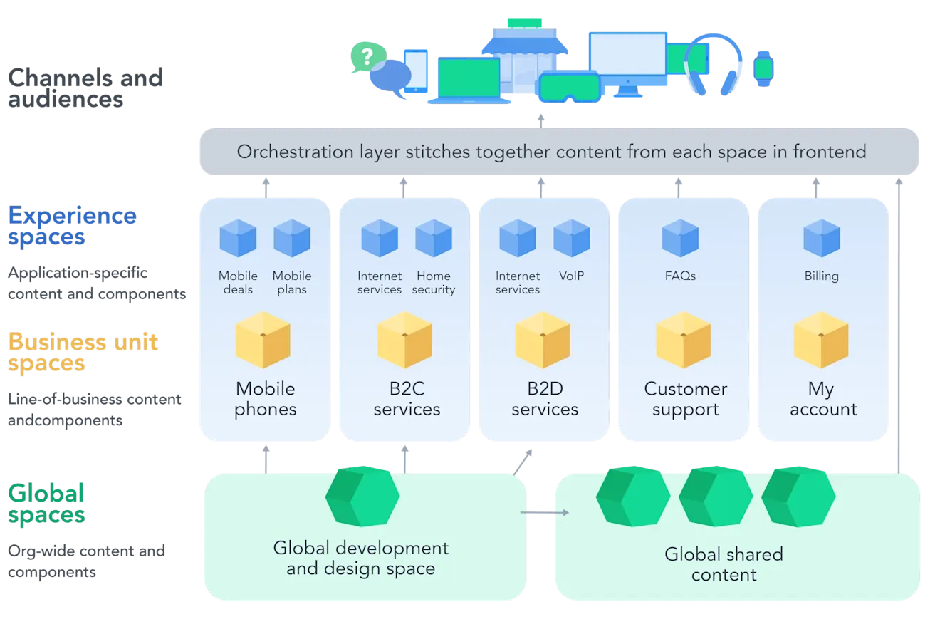 MonotomultiSpace Diagrams-1-MultipleBusinessUnits