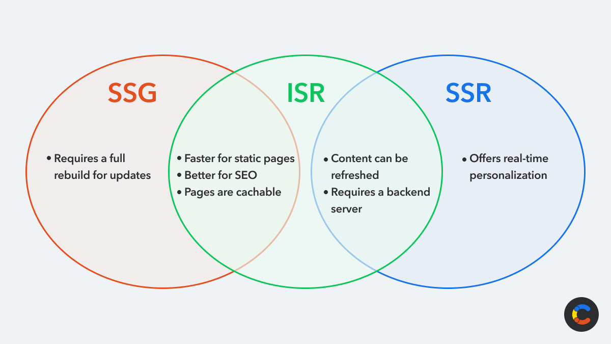 The difference between Next.js ISR and other Next.js rendering methods