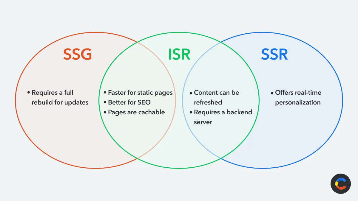 The difference between Next.js ISR and other Next.js rendering methods