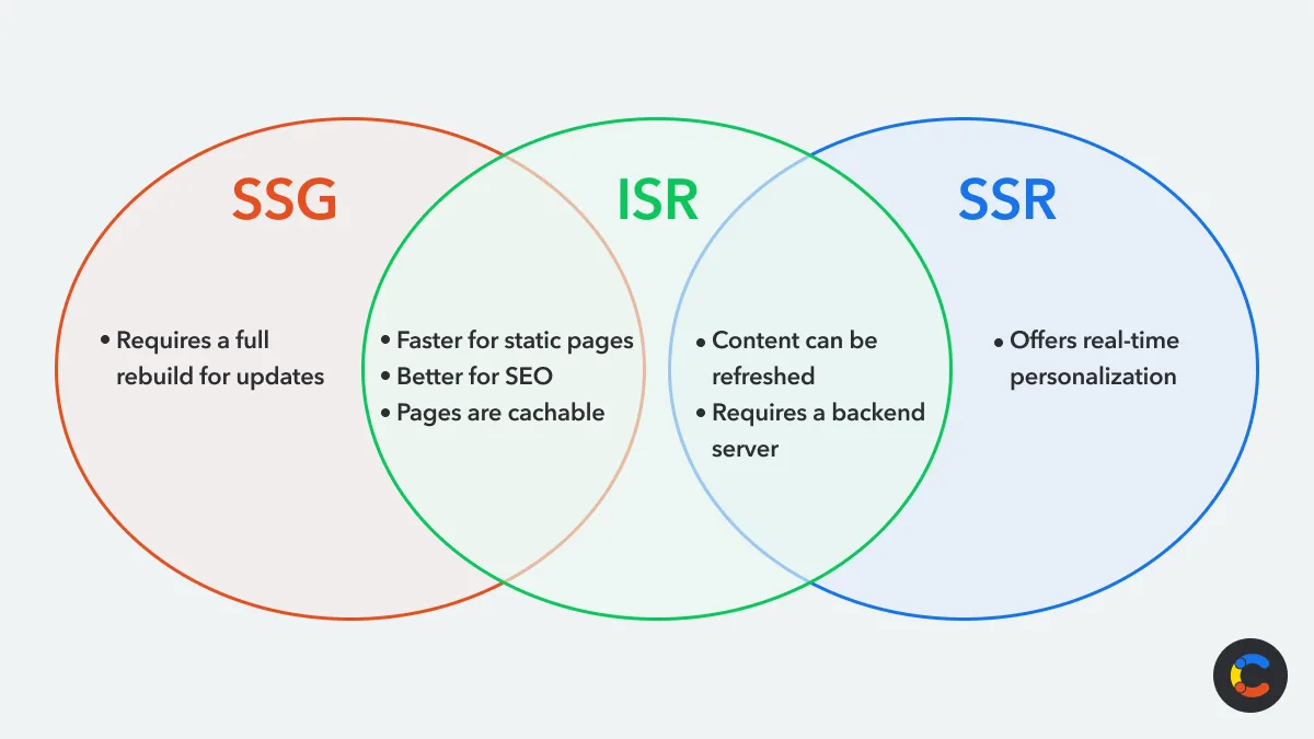 The difference between Next.js ISR and other Next.js rendering methods