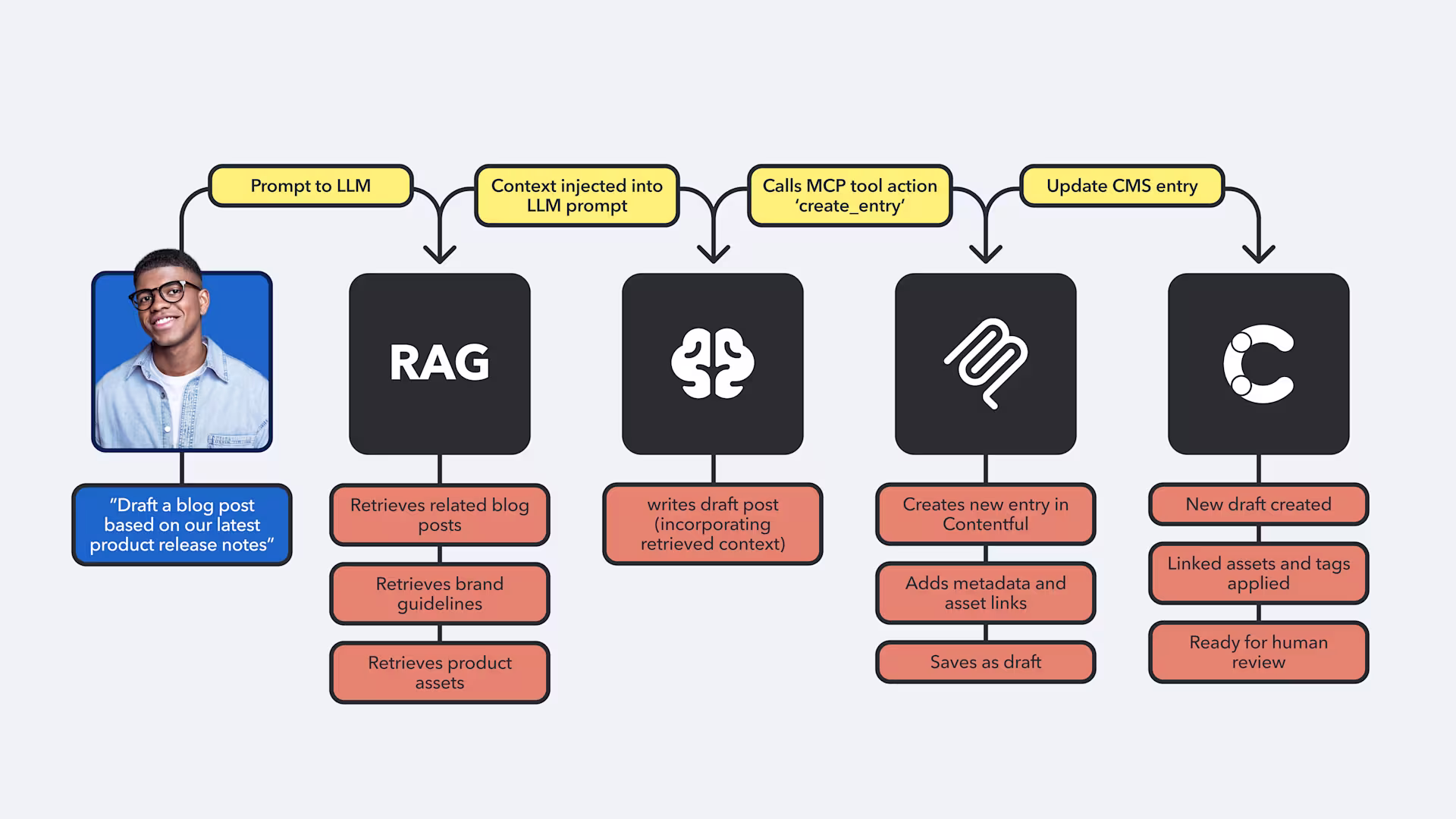 MCP-vs-RAG-image3