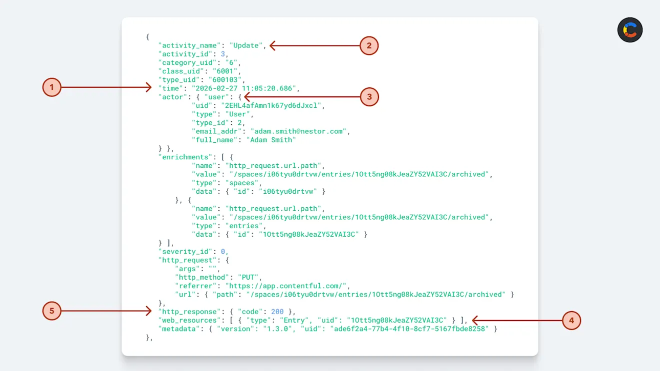 Example of a Contentful audit log entry
