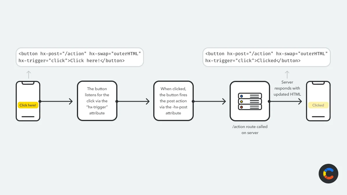 Diagram showing how HTMX handles click events and communicates with the server to fetch and update content dynamically